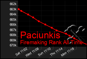 Total Graph of Paciunkis