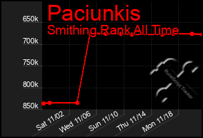 Total Graph of Paciunkis