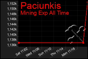 Total Graph of Paciunkis