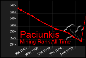 Total Graph of Paciunkis