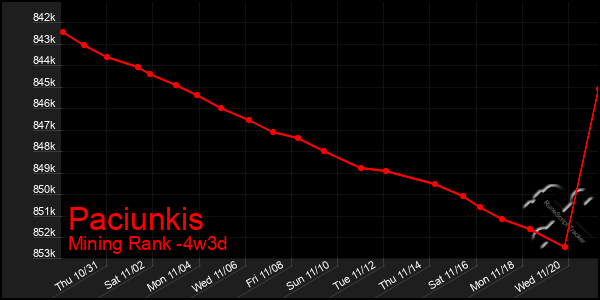 Last 31 Days Graph of Paciunkis