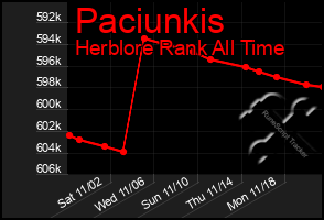 Total Graph of Paciunkis