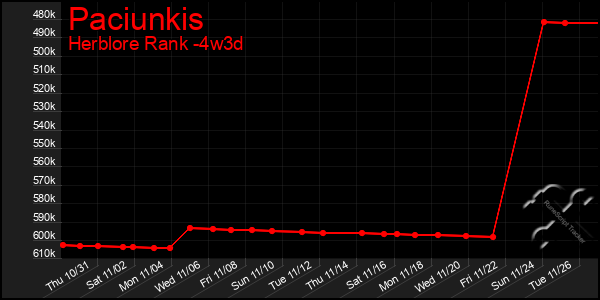 Last 31 Days Graph of Paciunkis