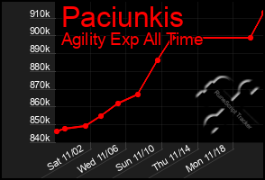 Total Graph of Paciunkis