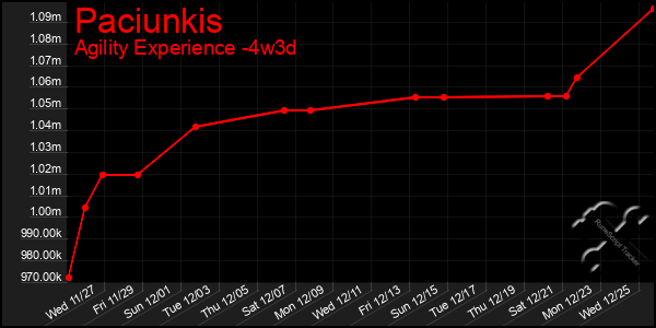 Last 31 Days Graph of Paciunkis