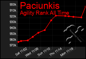 Total Graph of Paciunkis