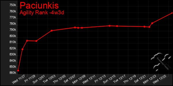 Last 31 Days Graph of Paciunkis