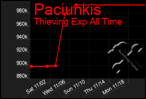 Total Graph of Paciunkis