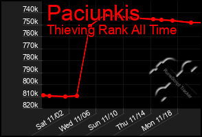 Total Graph of Paciunkis