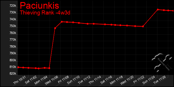 Last 31 Days Graph of Paciunkis