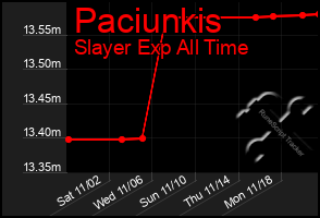 Total Graph of Paciunkis