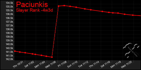 Last 31 Days Graph of Paciunkis