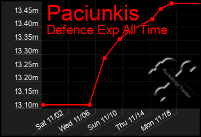 Total Graph of Paciunkis