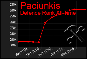 Total Graph of Paciunkis