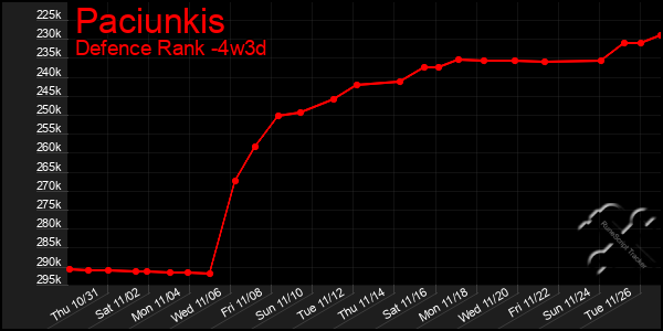 Last 31 Days Graph of Paciunkis