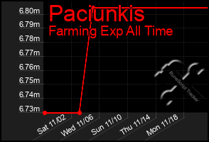 Total Graph of Paciunkis