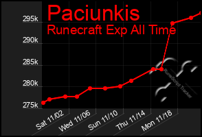 Total Graph of Paciunkis