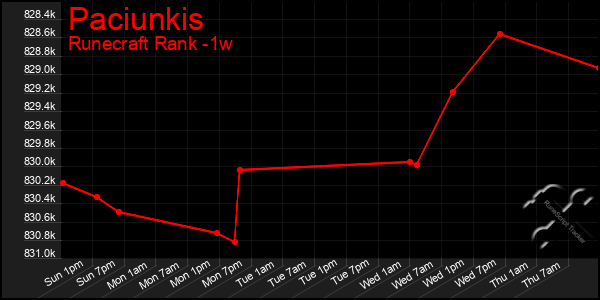 Last 7 Days Graph of Paciunkis