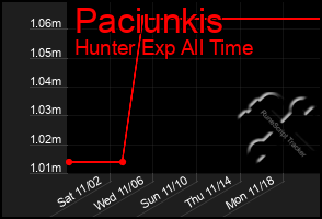 Total Graph of Paciunkis