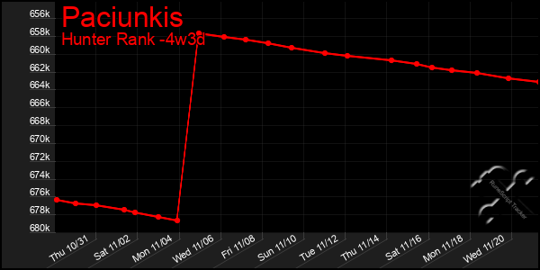 Last 31 Days Graph of Paciunkis