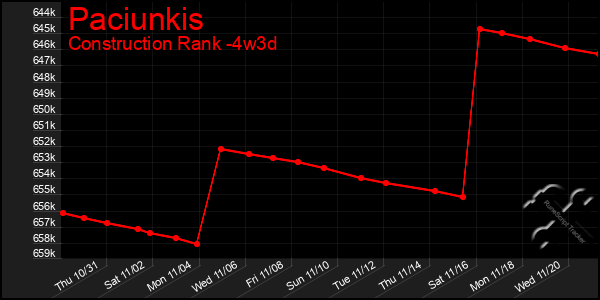 Last 31 Days Graph of Paciunkis