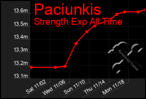 Total Graph of Paciunkis