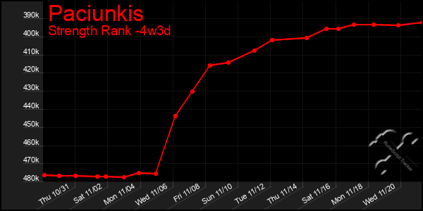 Last 31 Days Graph of Paciunkis