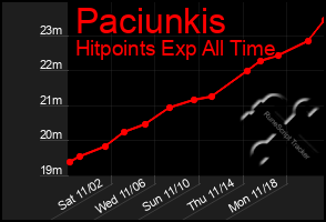 Total Graph of Paciunkis