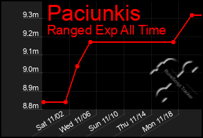 Total Graph of Paciunkis