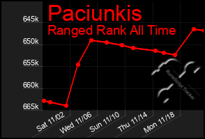 Total Graph of Paciunkis