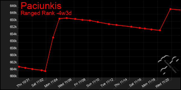 Last 31 Days Graph of Paciunkis