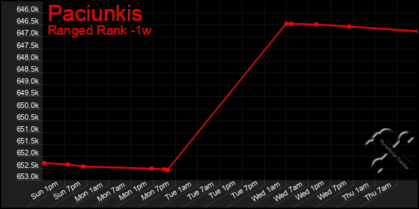 Last 7 Days Graph of Paciunkis