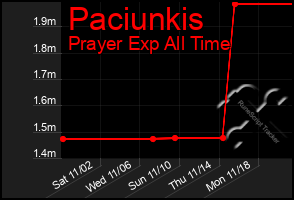 Total Graph of Paciunkis