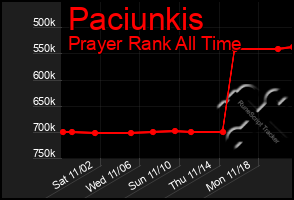 Total Graph of Paciunkis