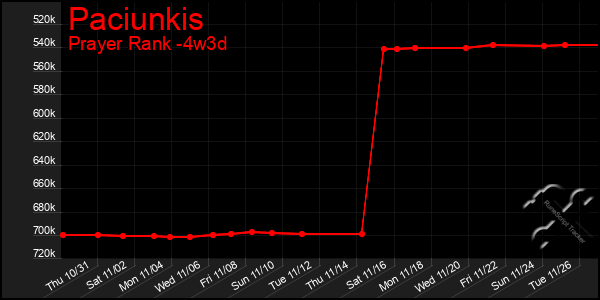 Last 31 Days Graph of Paciunkis