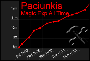 Total Graph of Paciunkis