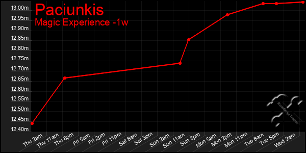 Last 7 Days Graph of Paciunkis