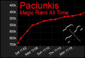 Total Graph of Paciunkis