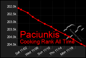 Total Graph of Paciunkis