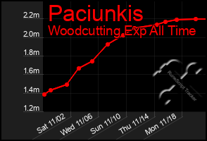 Total Graph of Paciunkis