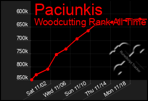 Total Graph of Paciunkis