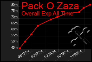 Total Graph of Pack O Zaza