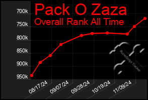 Total Graph of Pack O Zaza