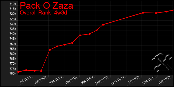 Last 31 Days Graph of Pack O Zaza