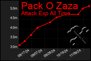 Total Graph of Pack O Zaza