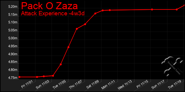 Last 31 Days Graph of Pack O Zaza