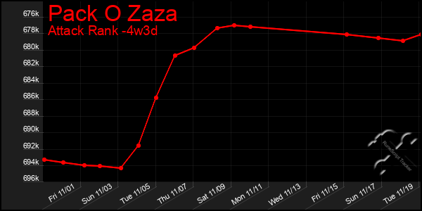 Last 31 Days Graph of Pack O Zaza