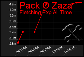 Total Graph of Pack O Zaza