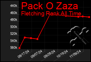 Total Graph of Pack O Zaza