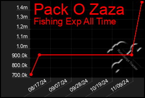 Total Graph of Pack O Zaza